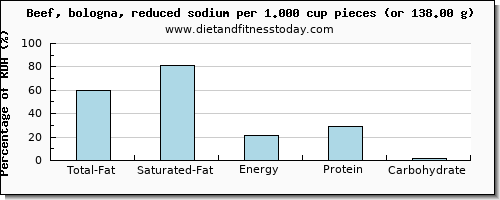 total fat and nutritional content in fat in beef